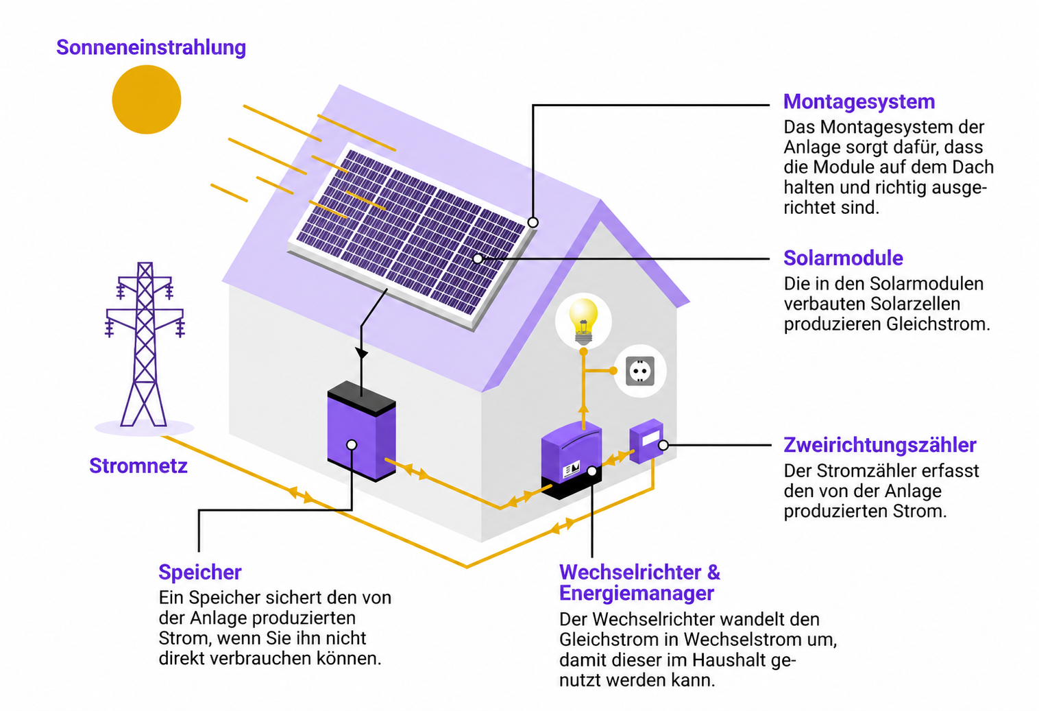 Schema eines Hauses mit Solaranlage: Sonnenlicht trifft auf die Solarmodule auf dem Dach, die vom Montagesystem gehalten werden. Der erzeugte Gleichstrom fliesst zum Wechselrichter, der ihn in Wechselstrom für Lampen und Steckdosen umwandelt. Überschüssiger Strom lädt den Speicher oder geht über den Zweirichtungszähler ins Stromnetz.